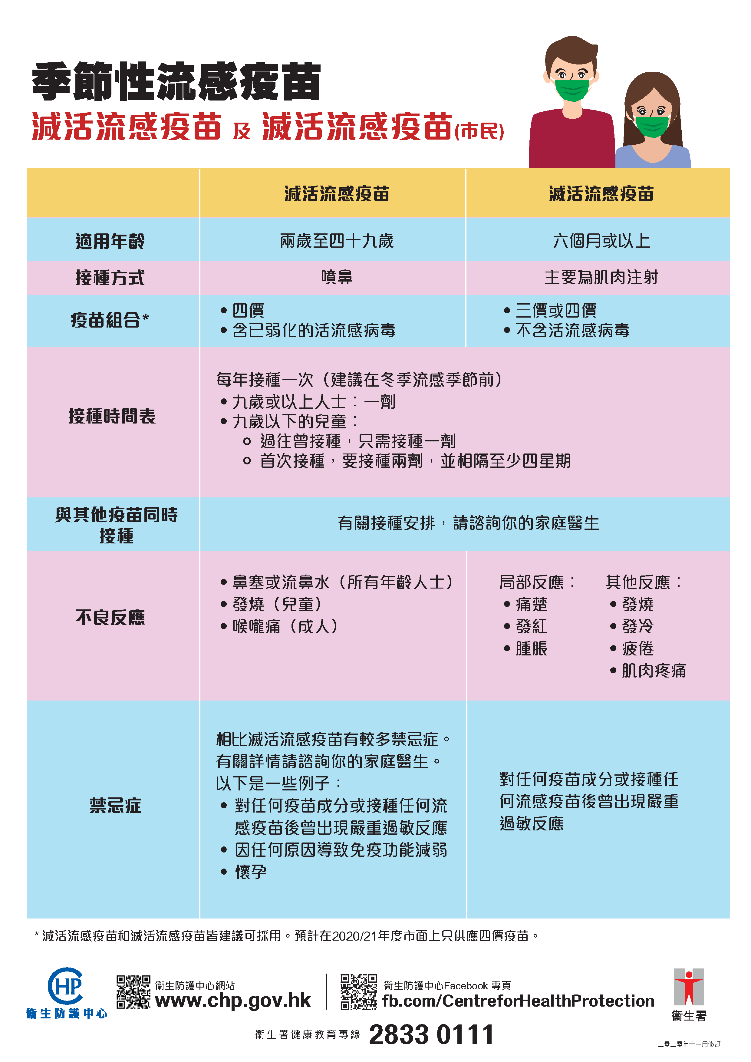 減活流感疫苗及滅活流感疫苗的分別