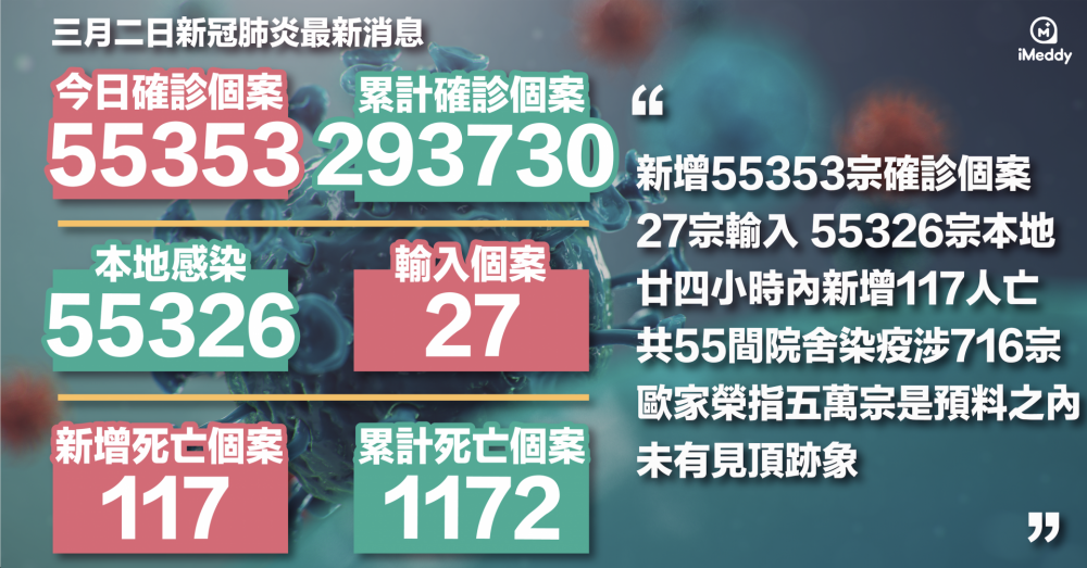 【新冠肺炎】3月2日 新增55353宗確診個案 27宗輸入 55326宗本地 廿四小時內新增117人亡 歐家榮指五萬宗是預料之內